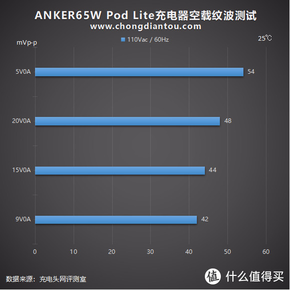 氮化镓风口的“逆行者”：Anker安克 PowerPortⅢ 65W 充电器评测