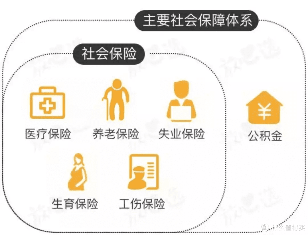 有了社保，还需要买保险吗？5点解答你的疑惑