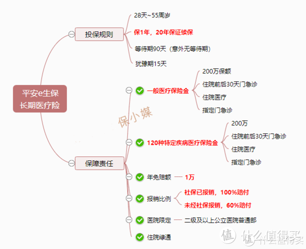 保证续保20年！平安e生保长期医疗险怎么样？