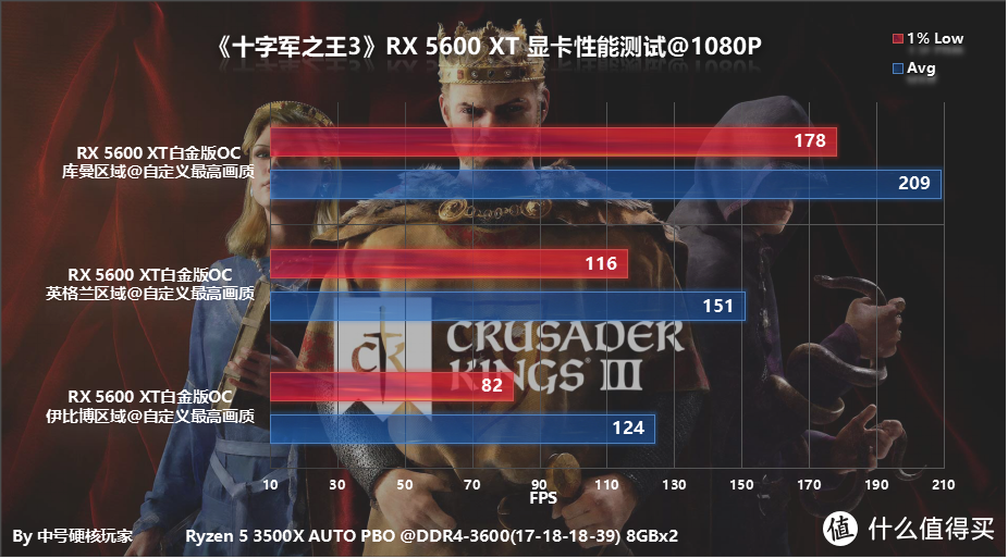 满分神作！R5 3500X+RX 5600 XT中高端配置实战《十字军之王3》