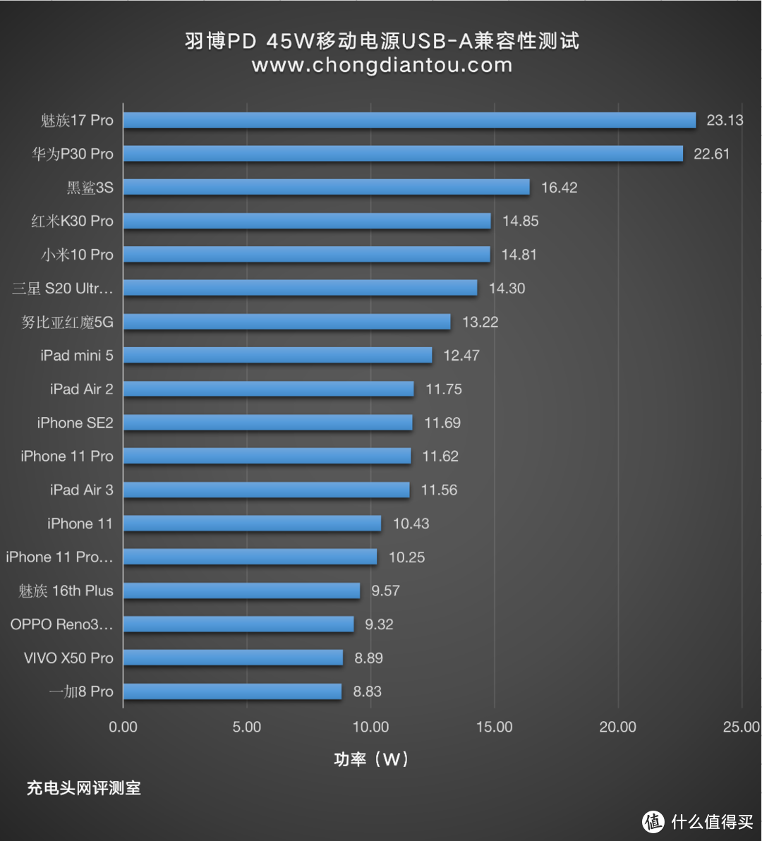 羽博20000mAh 45W充电宝评测：支持PD、SCP等多种快充协议