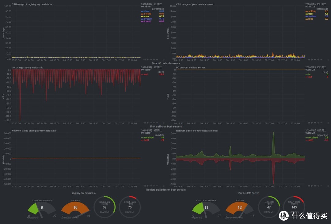 在电脑桌面实现对NAS与路由器的负载监控（基于Netdata和Wall