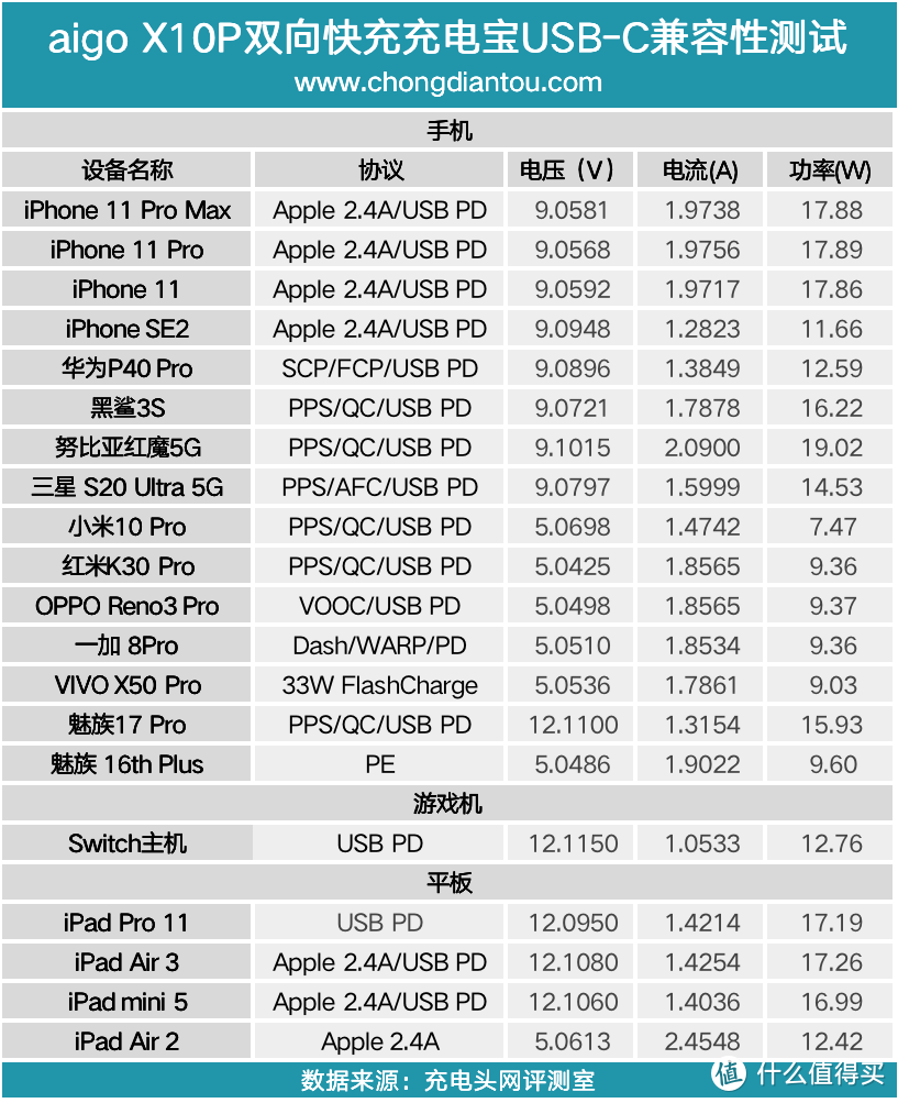 便携、支持PD快充：国民好物aigo X10P充电宝评测