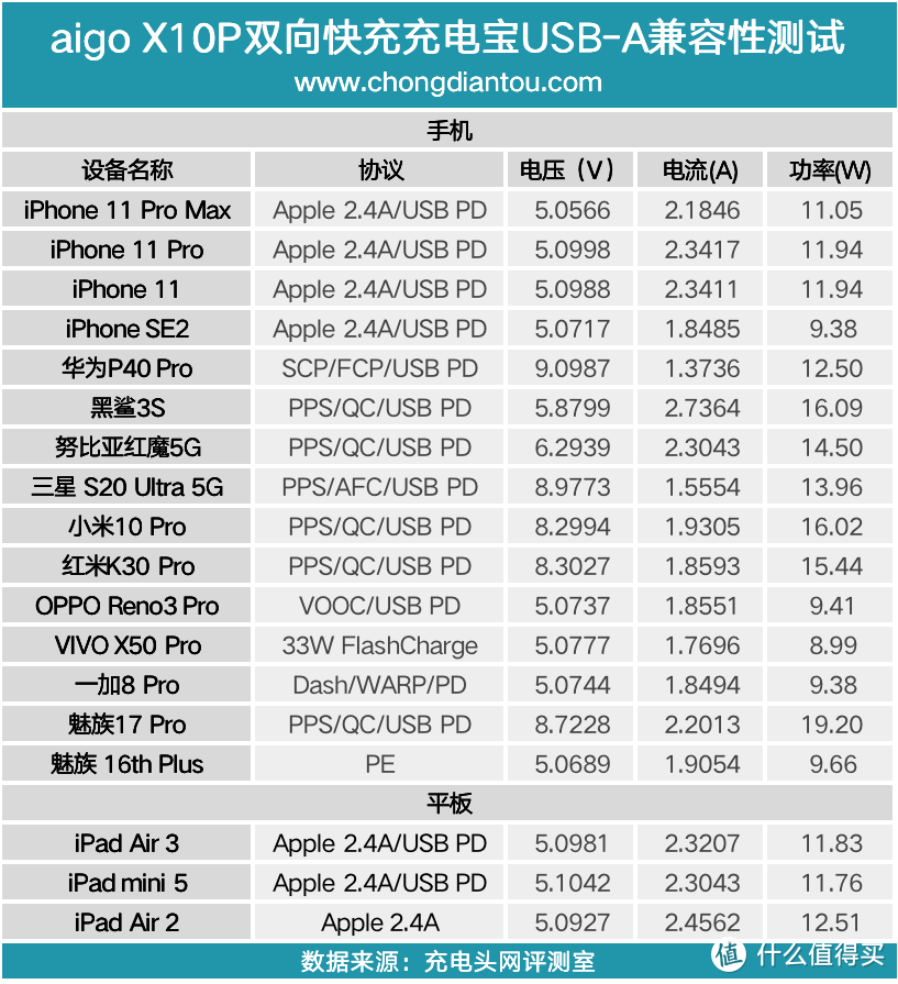 便携、支持PD快充：国民好物aigo X10P充电宝评测