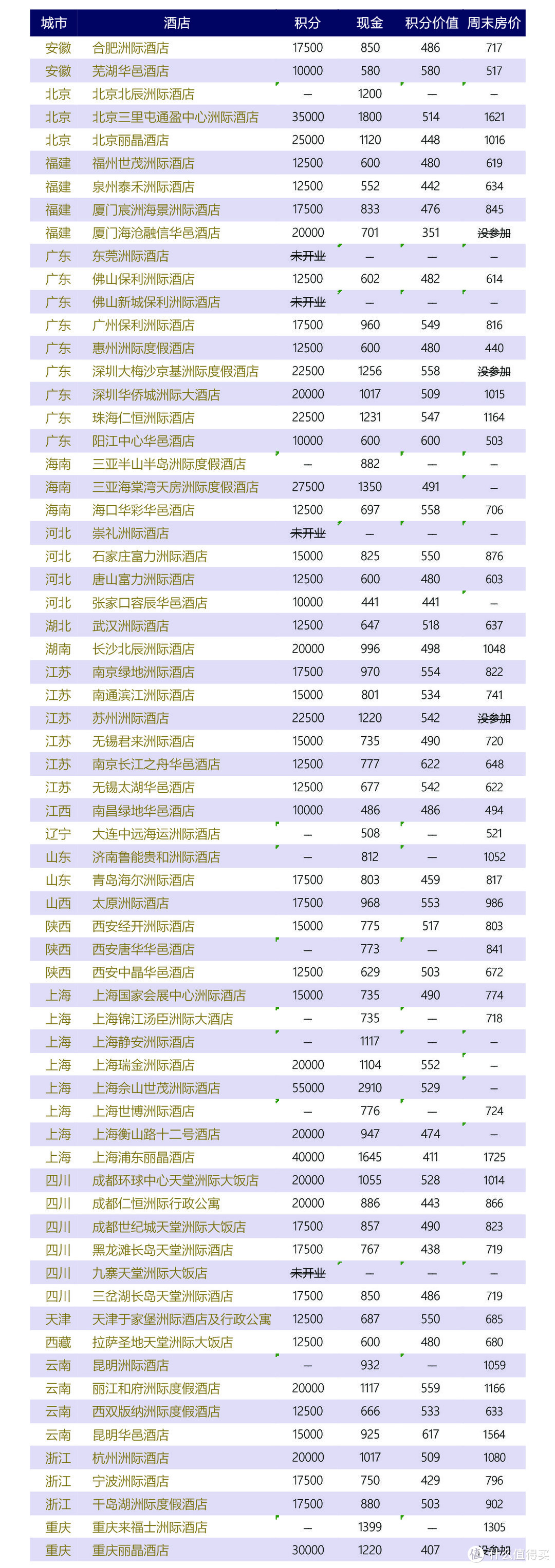 干货 | 一篇带你玩转IHG，想随心飞？想环游中国？来！IHG带你玩！