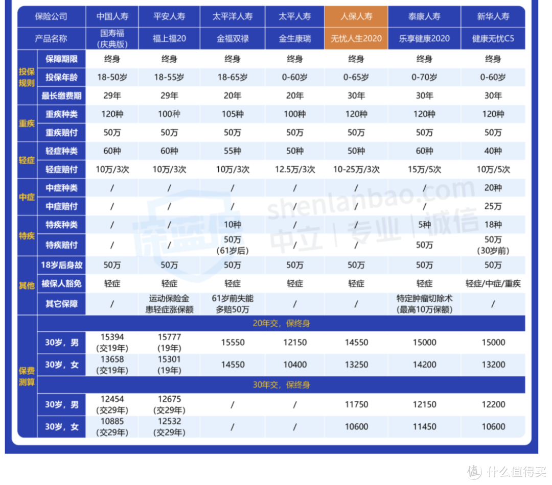 大公司重疾险新品测评：中国人保无忧人生2020，真的值得买吗？