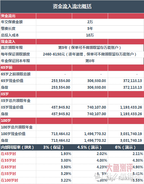 【年金测评】光大永明钻多多