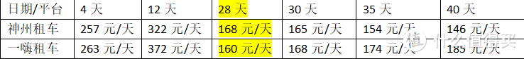 租车周期与每日单价