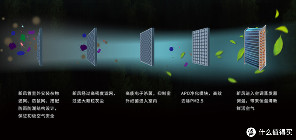 空调+空净一体机？不需要耗材？？EBC英宝纯 空气环境机HK5201体验