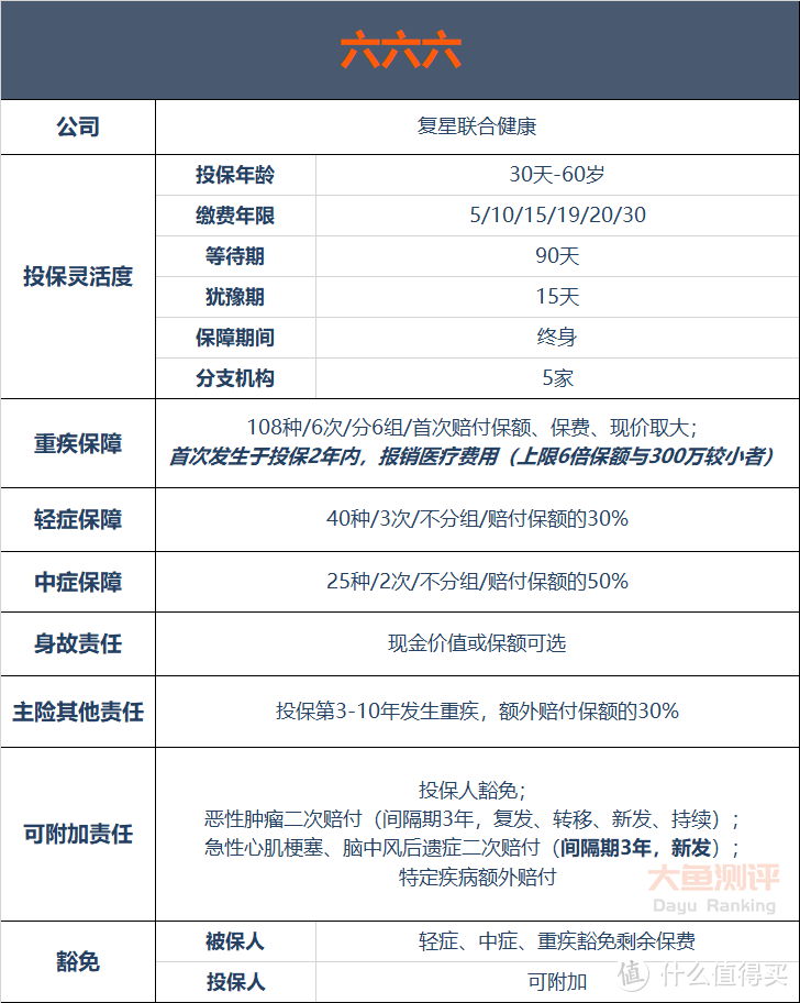 【重疾险评分】复星联合六六六