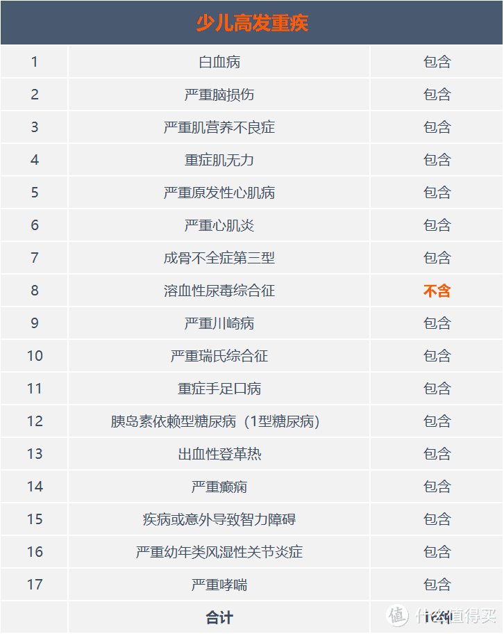 【少儿重疾险评分】慧馨安3号（晴天保保超越版）