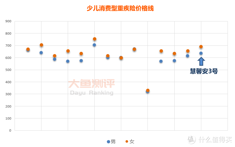 【少儿重疾险评分】慧馨安3号（晴天保保超越版）