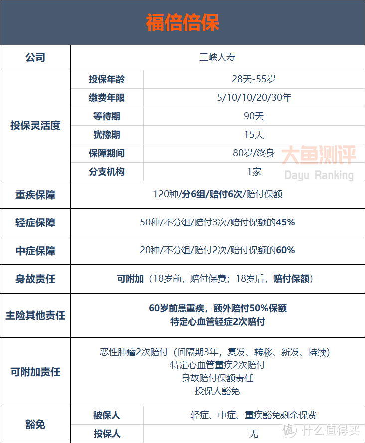 【重疾险评分】三峡福倍倍保