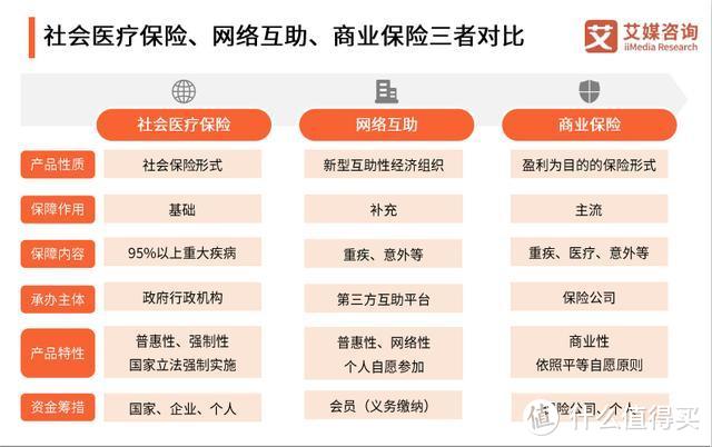 最强科普：医保、商保、网络互助是什么？三者有何区别？