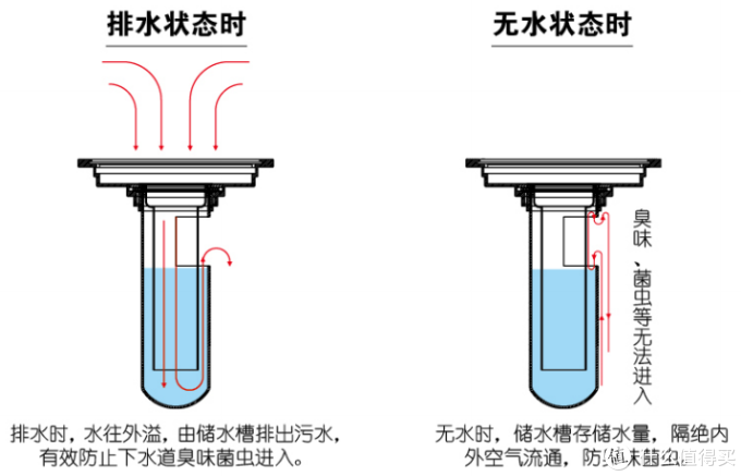整个房间老是臭烘烘 90 都是地漏的锅 地漏 什么值得买