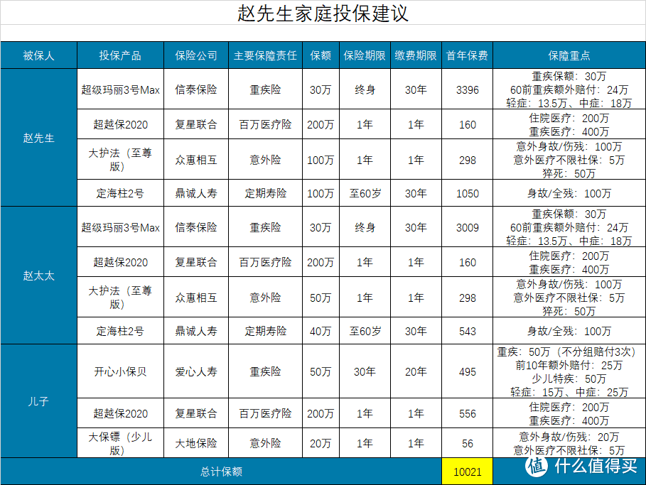 1万元保费怎么搞定一家三口的保险？