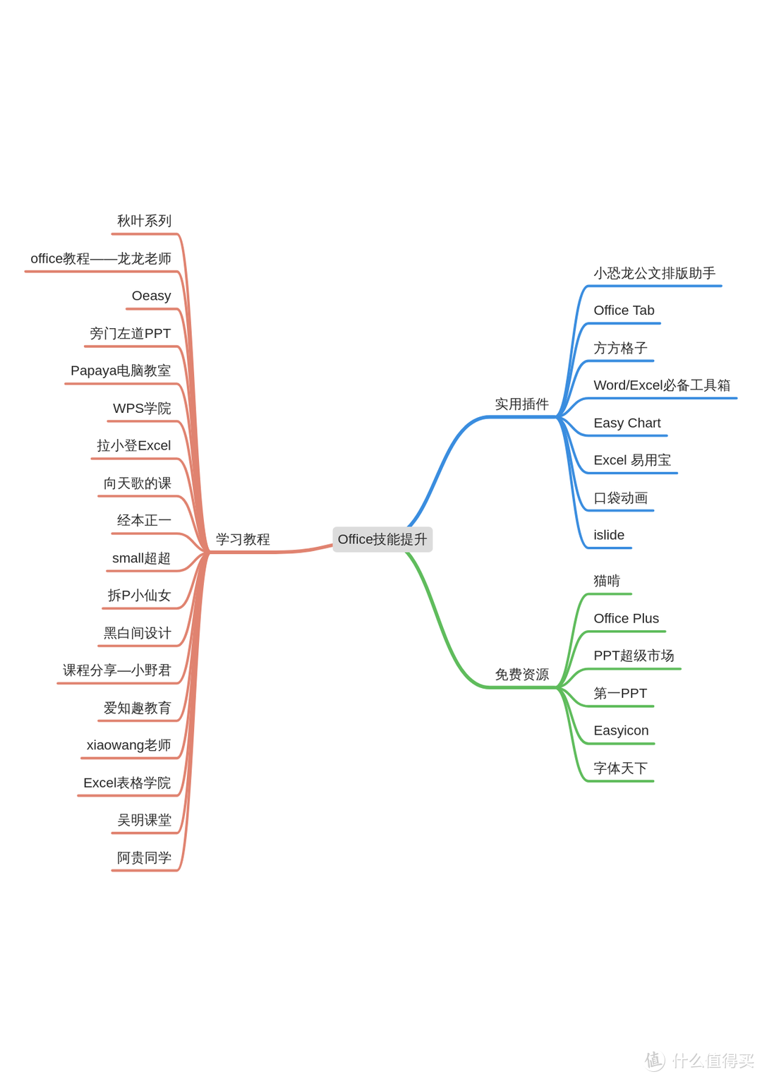 多学一个技能，就少一个求人的理由，最全Office学习攻略分享（附实用插件及免费资源）