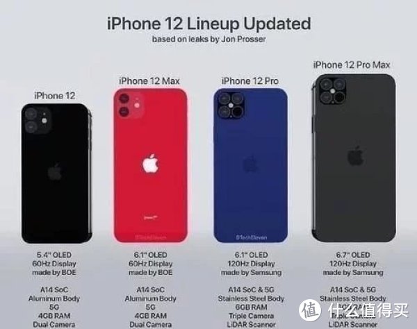 iPhone 12猜测产品线