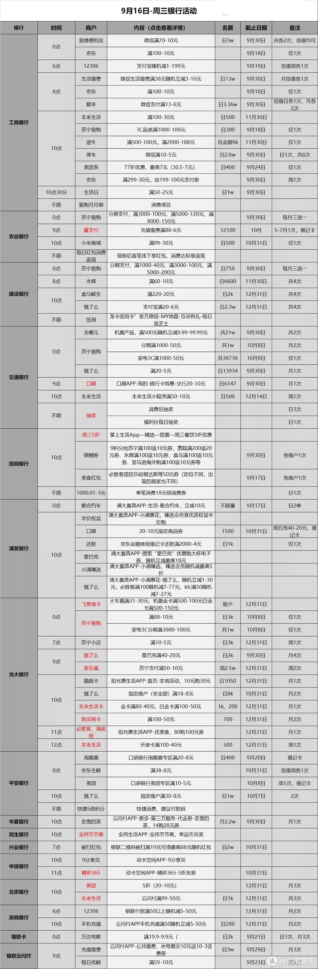 信用卡优惠活动分类汇总-2020.9.16