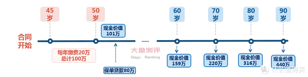 【大鱼测评】玩转增额终身寿