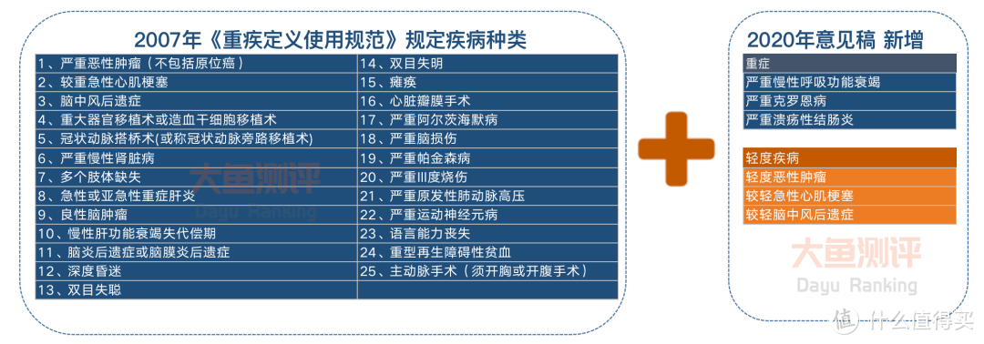 关于重疾《新规》意见稿的疑问，我们的答案在这里