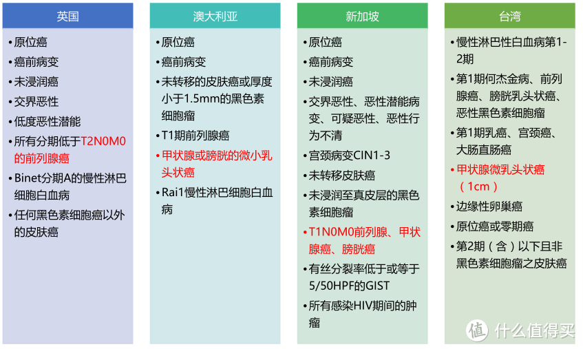 关于重疾《新规》意见稿的疑问，我们的答案在这里