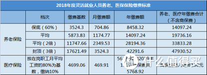 自由职业者怎么交社保？交多少能领多少？