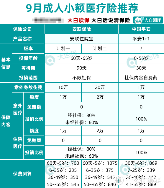 不会买保险？来抄作业！9月保险清单推荐