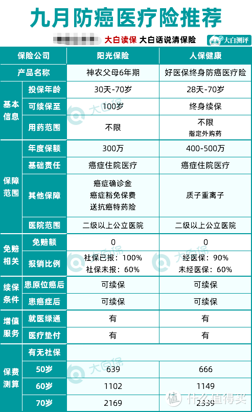 不会买保险？来抄作业！9月保险清单推荐