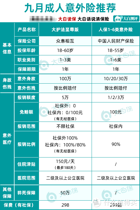 不会买保险？来抄作业！9月保险清单推荐