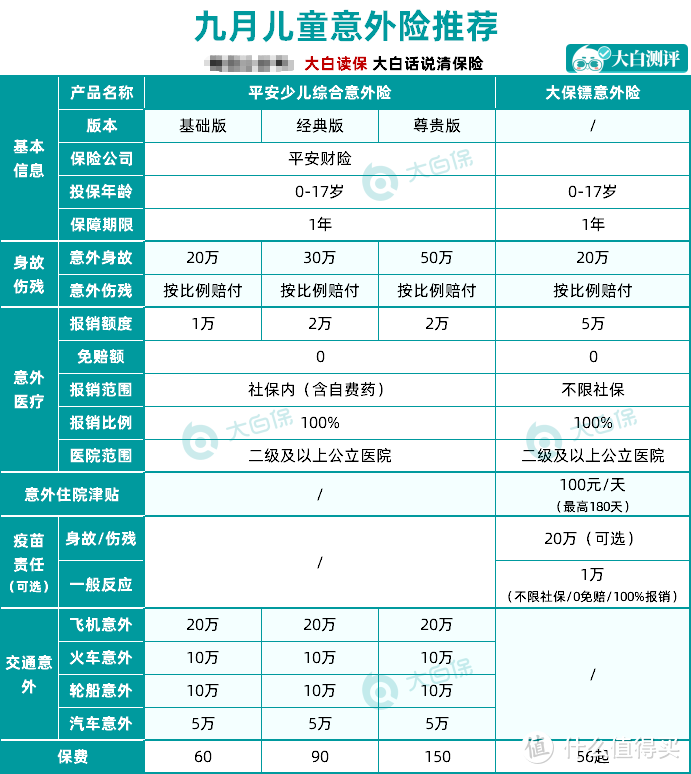 不会买保险？来抄作业！9月保险清单推荐