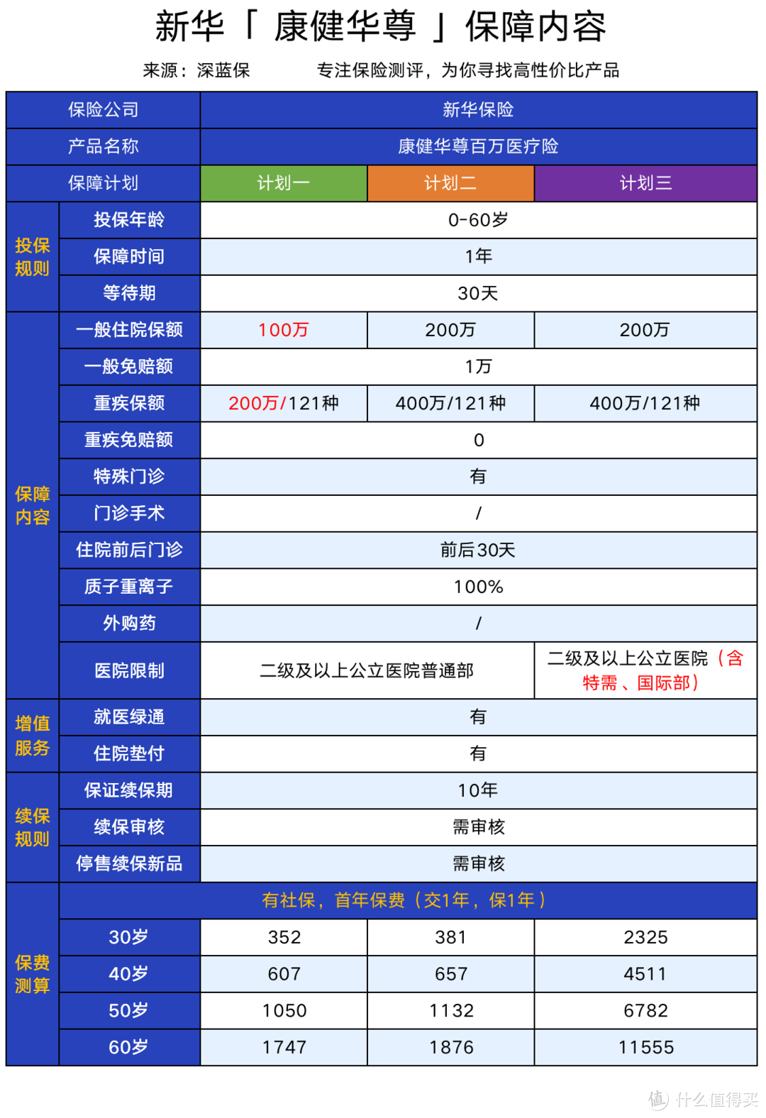 保10年的百万医疗险上市！新华康健华尊长期医疗险，保障如何？