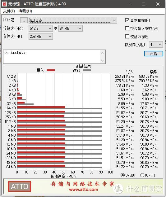 最高读速到了90.94MB/s，最高写速也有51.82MB/s，放在今天依然是主流性能吧