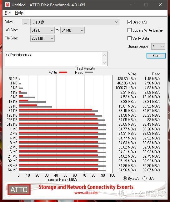 我次奥？！纳尼？！最高读速只有93.43MB/s、写速也只有85.19MB/s，比东芝没快多少啊~