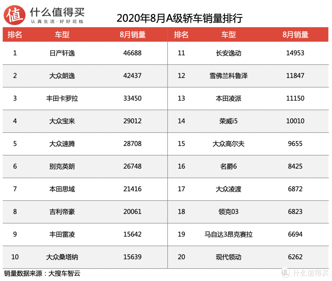 车榜单：2020年8月轿车销量排行榜