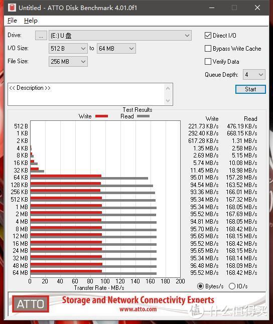 闪迪至尊超极速128GB最高读速：168.42MB/s；最高写速：96.48MB/s，基本符合标称水准