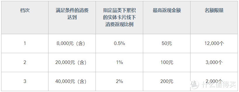 境内返现2%，境外返现10%，近期刷卡就它了