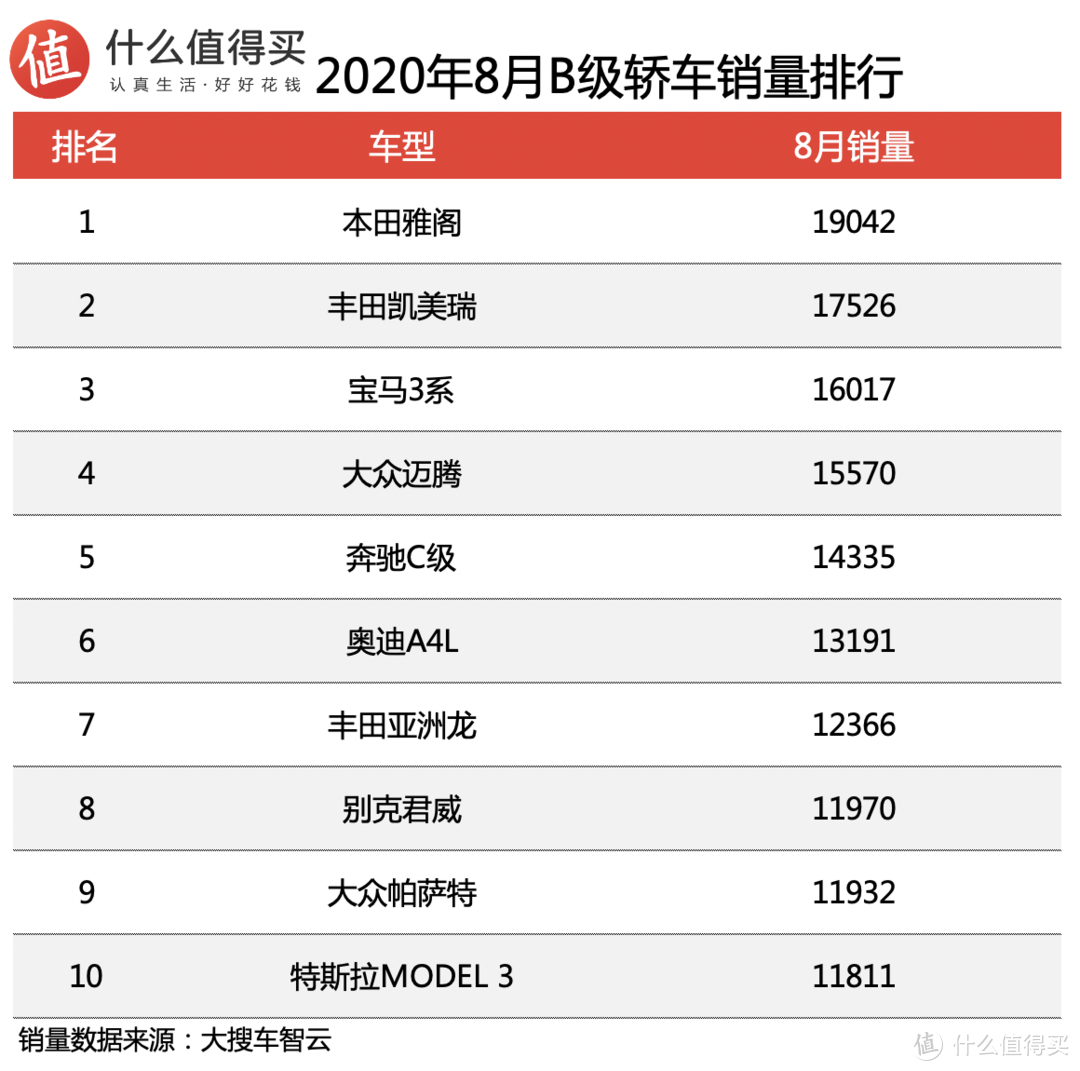 车榜单：2020年8月轿车销量排行榜