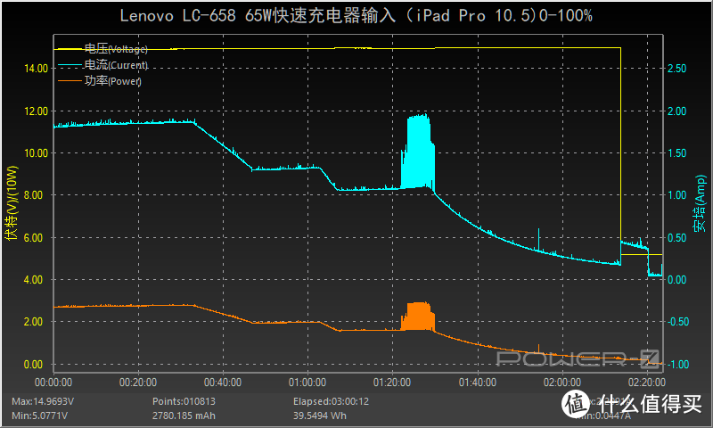 ​拯救者电竞手机Pro标配：联想65W充电器深度评测