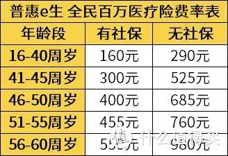 这款百万医疗险乙肝、糖尿病患者都能买！一年最低只要160块！