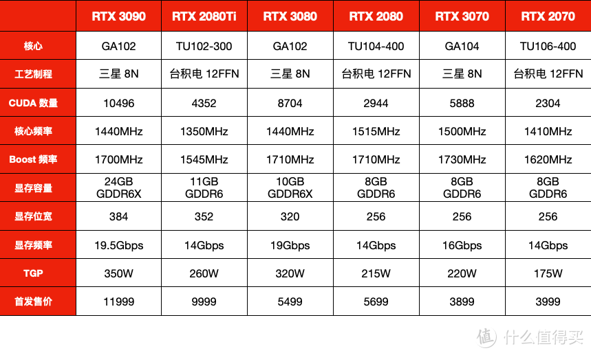 4K 游戏高刷新元年，华硕 TUF-RTX3080-O10G-GAMING 显卡首发评测