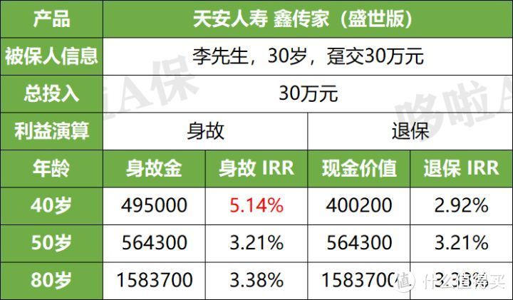 鑫传家盛世版，收益5.5%，吊打如意尊？