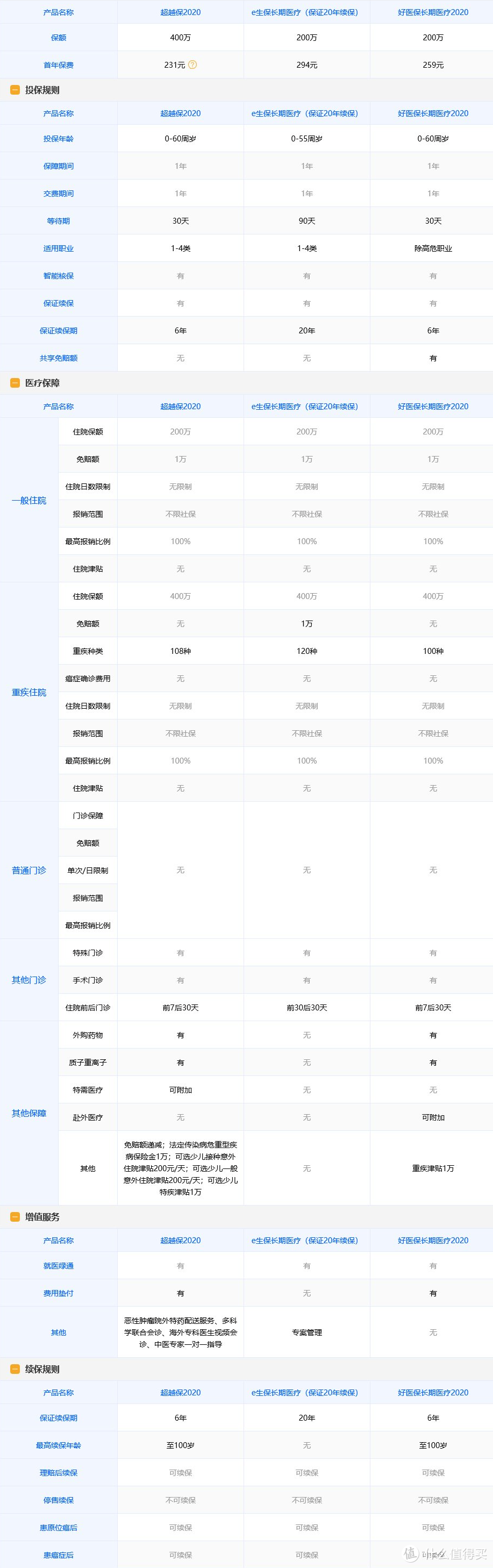 平安e生保-保证续保20年，又一款王炸产品！