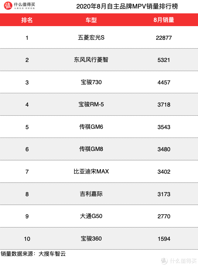 车榜单：2020年8月MPV销量排行