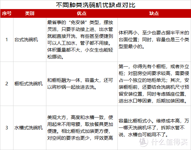 神器or鸡肋？详解水槽洗碗机到底值不值得买