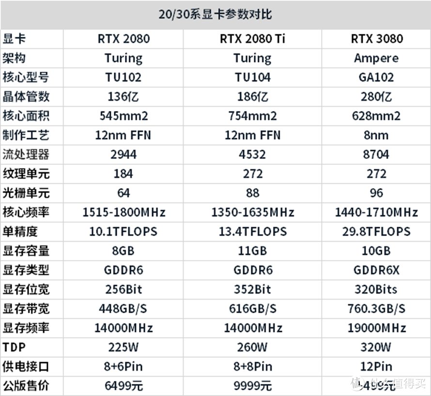 近十年来的最大的图形飞跃：NVIDIA RTX 3080首发评测