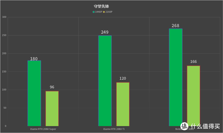 近十年来的最大的图形飞跃：NVIDIA RTX 3080首发评测