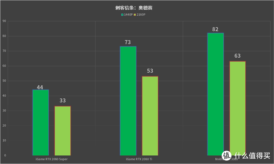 近十年来的最大的图形飞跃：NVIDIA RTX 3080首发评测