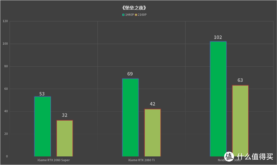 近十年来的最大的图形飞跃：NVIDIA RTX 3080首发评测