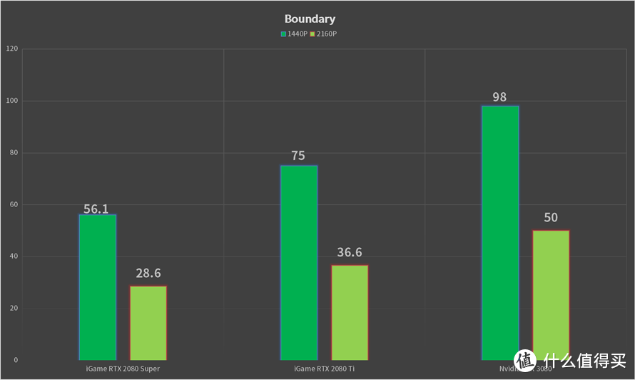 近十年来的最大的图形飞跃：NVIDIA RTX 3080首发评测